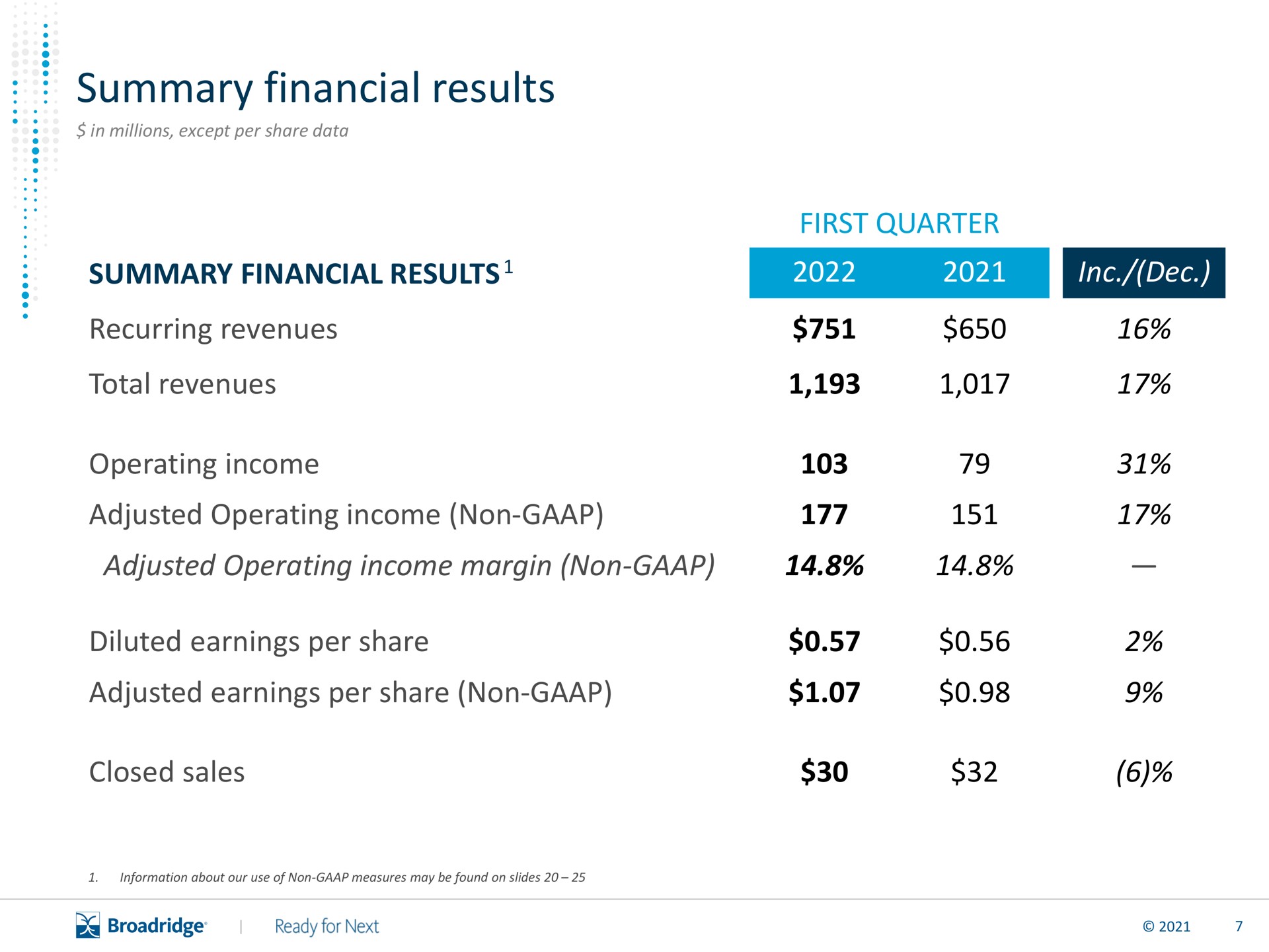 Table slide 8 from Broadridge Financial Solutions — Scaling a Global Fintech Leader