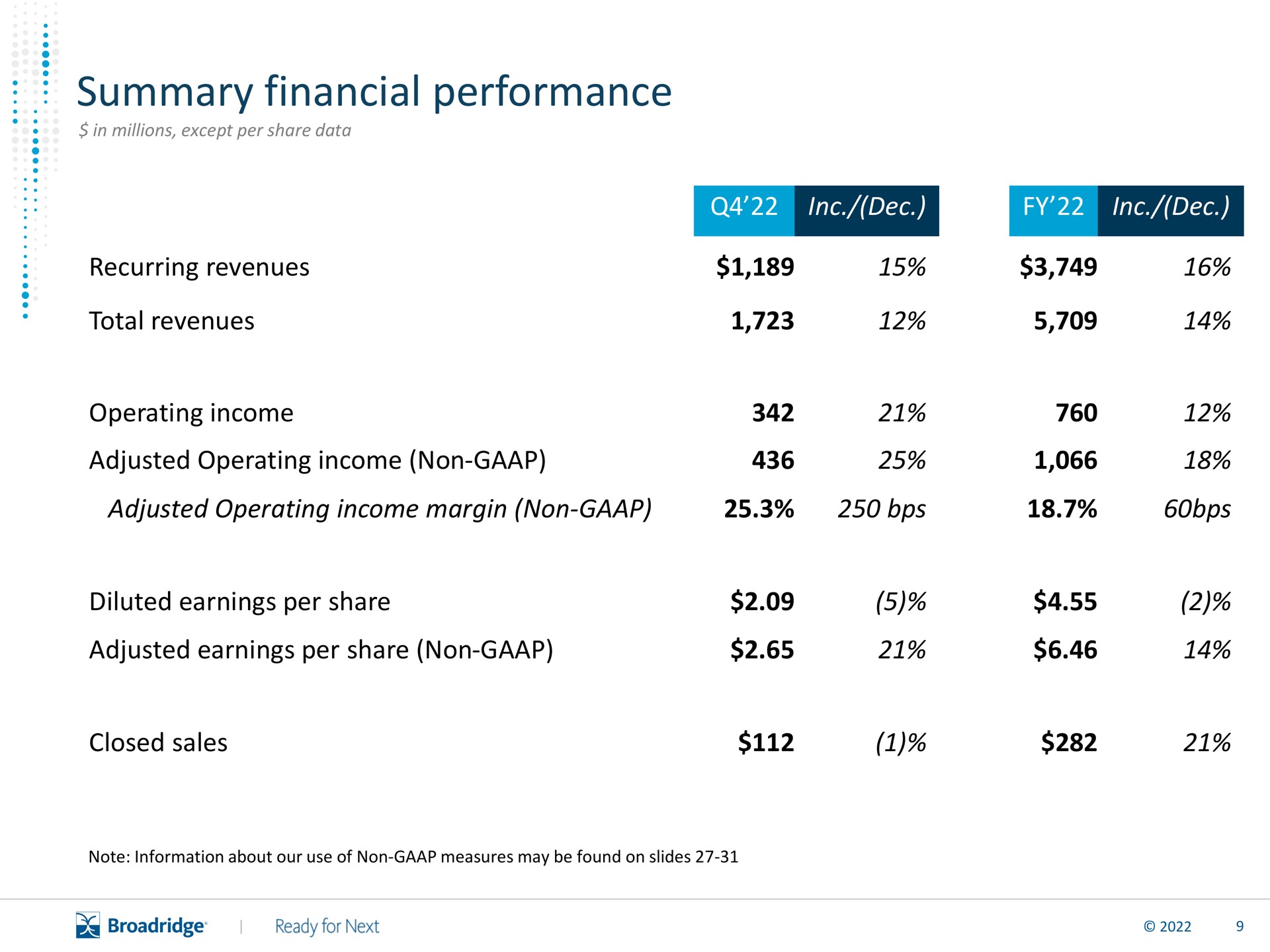 Table slide 10 from Broadridge Financial Solutions — Scaling a Global Fintech Leader