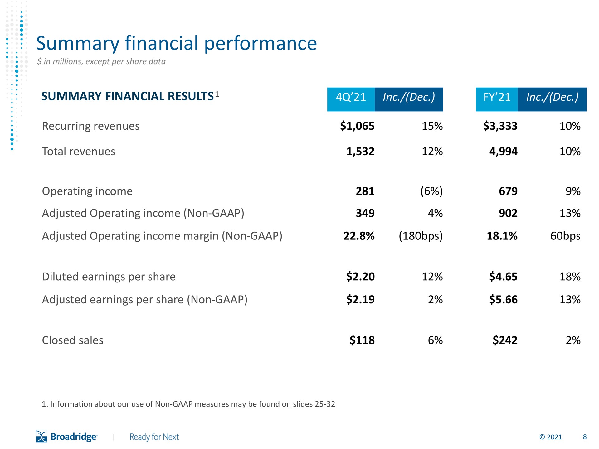 Table slide 9 from Broadridge Financial Solutions — Scaling a Global Fintech Leader
