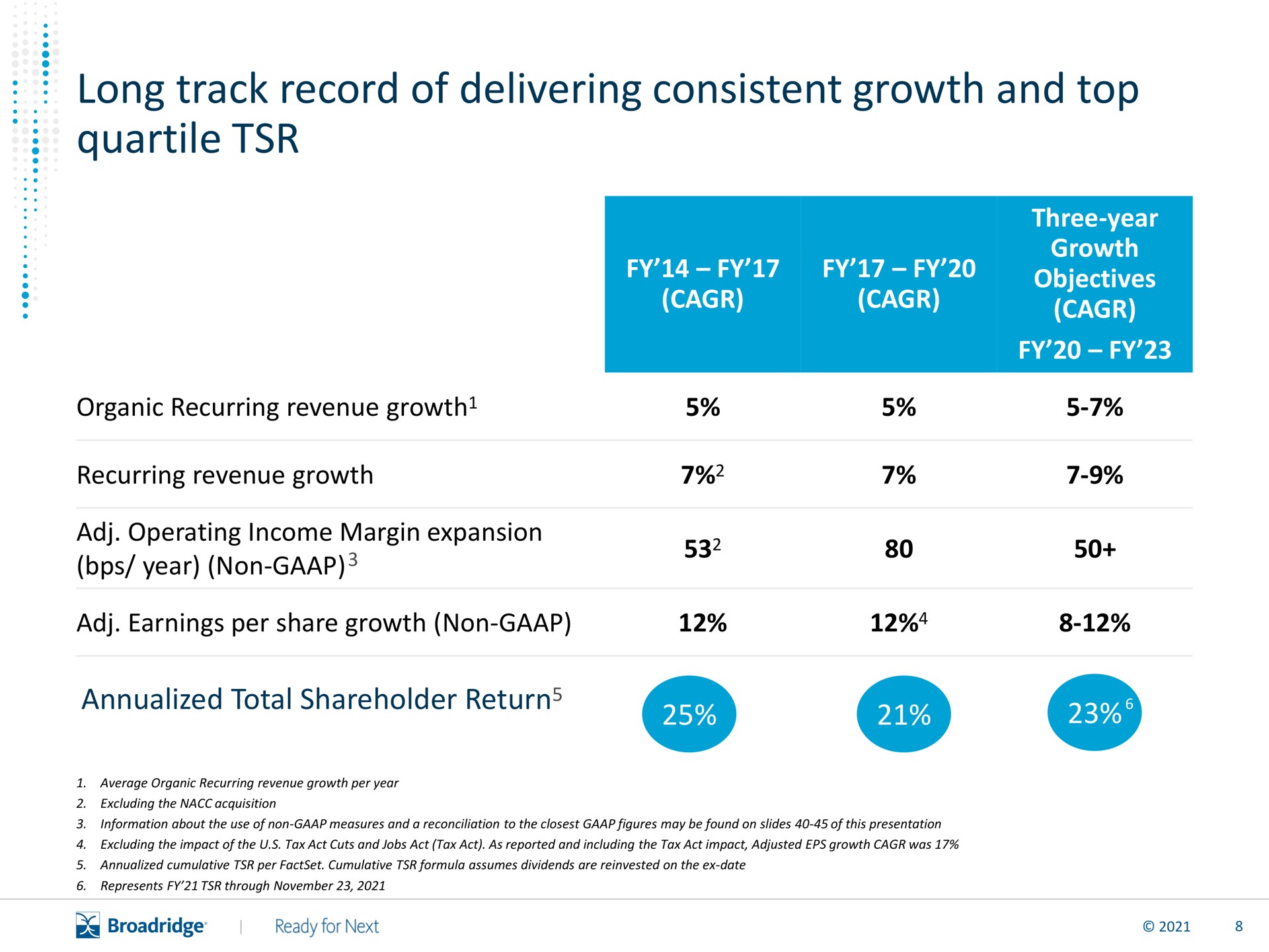Table slide 9 from Broadridge Financial Solutions — Scaling a Global Fintech Leader