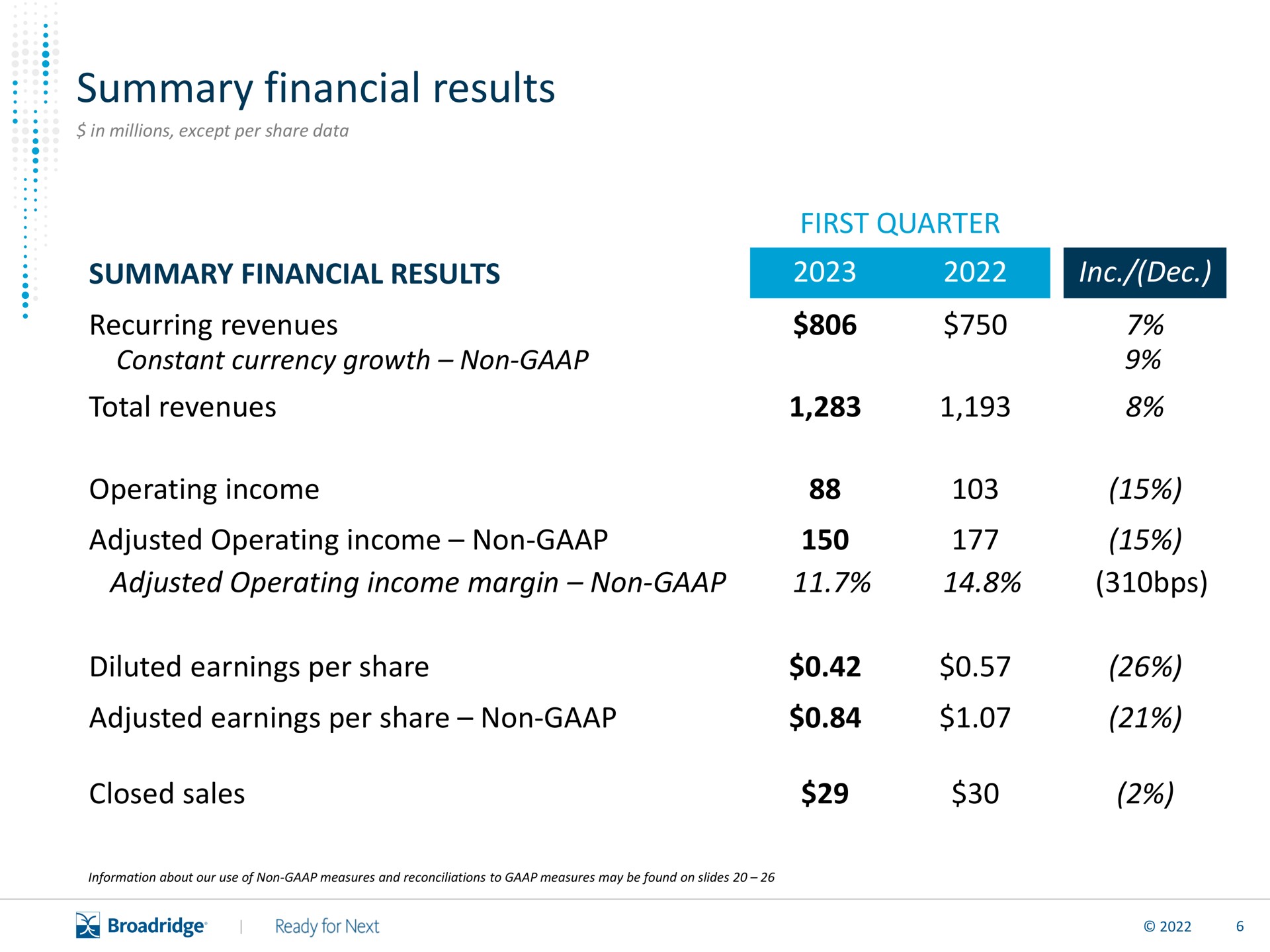 Table slide 7 from Broadridge Financial Solutions — Scaling a Global Fintech Leader