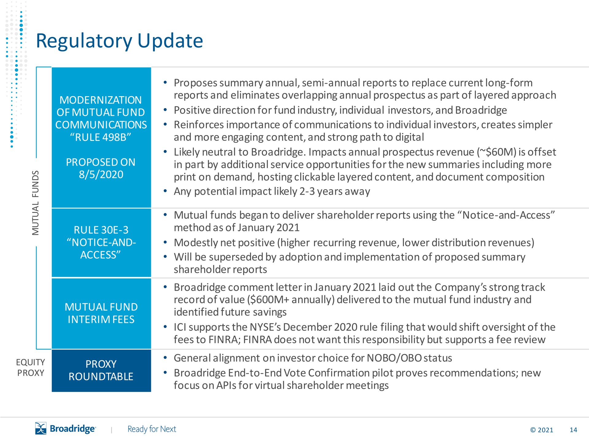 Table slide 15 from Broadridge Financial Solutions — Q3 FY21 Investor Presentation