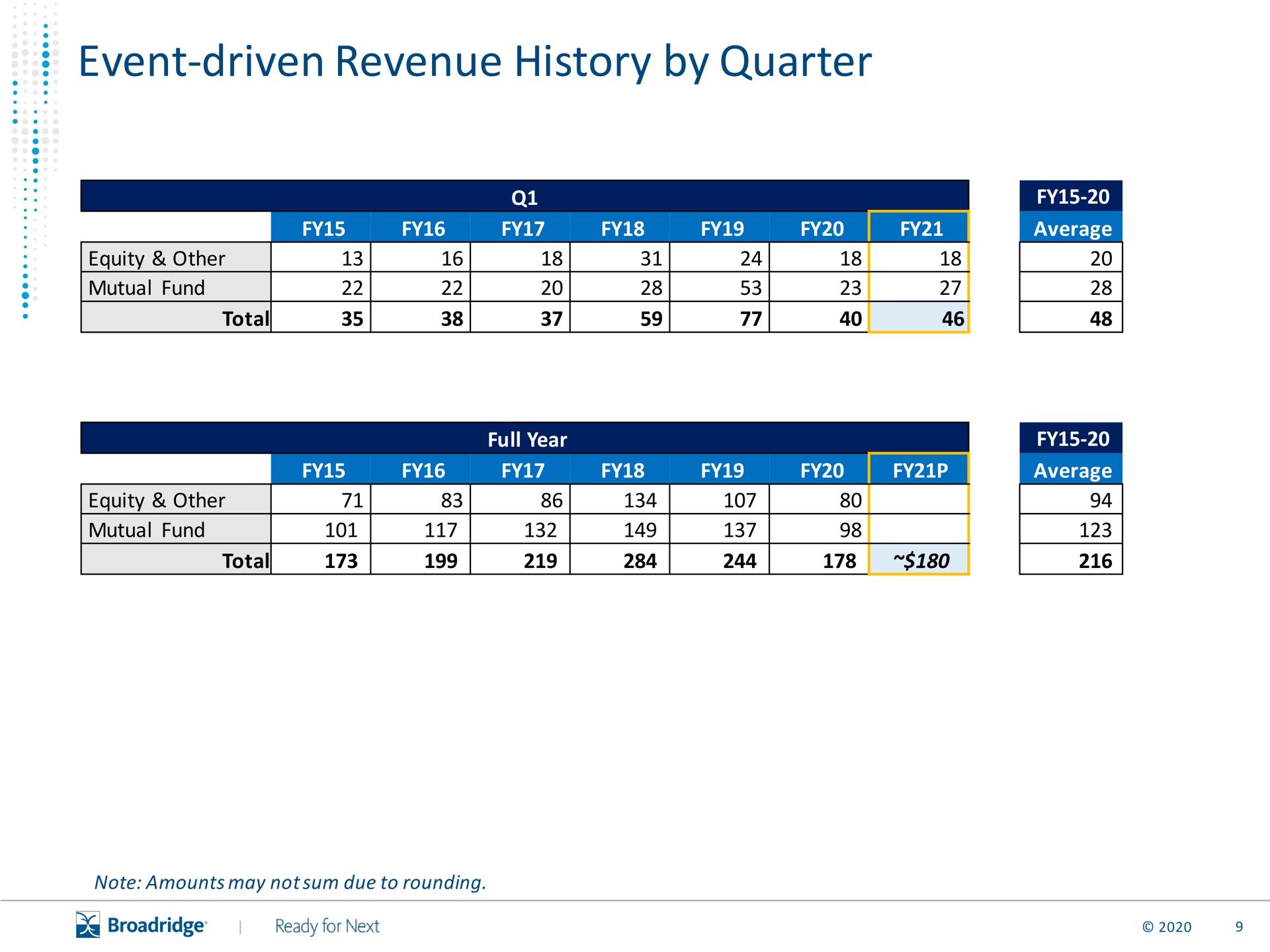 Table slide 10 from Broadridge Financial Solutions — Earnings Webcast and Conference Call