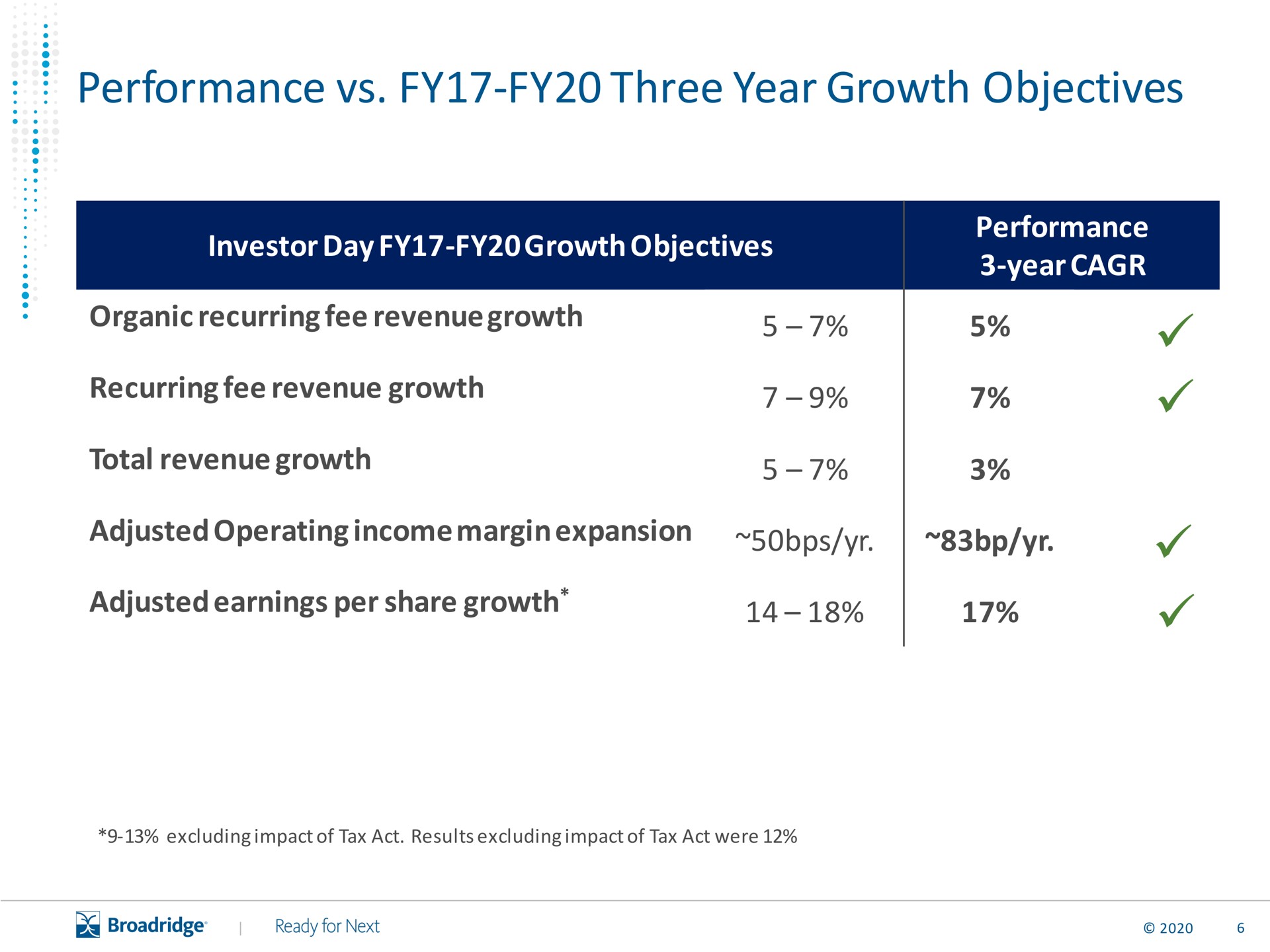 Table slide 7 from Broadridge Financial Solutions — Earnings Webcast and Conference Call