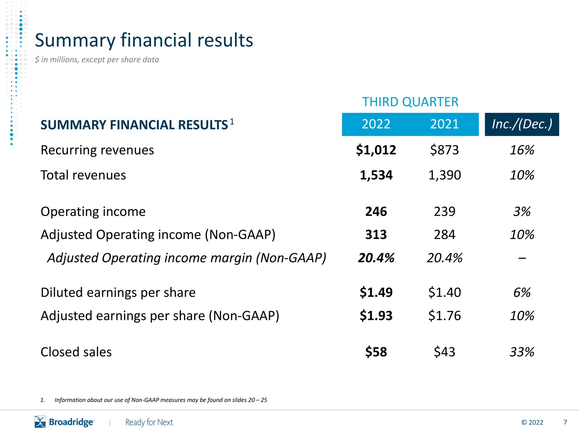 Table slide 8 from Broadridge Financial Solutions — Scaling a Global Fintech Leader