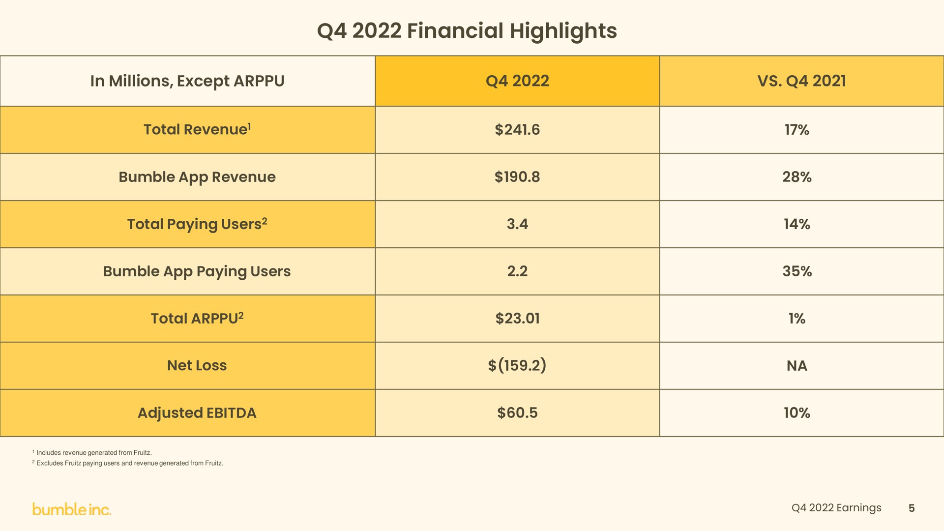 Table slide 5 from Bumble — Q4 2022 Earnings