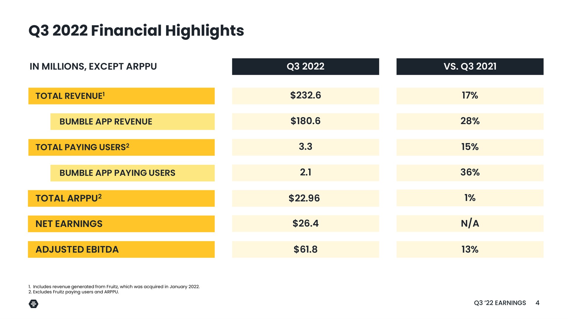 Table slide 4 from Bumble — Q3 2022 Earnings