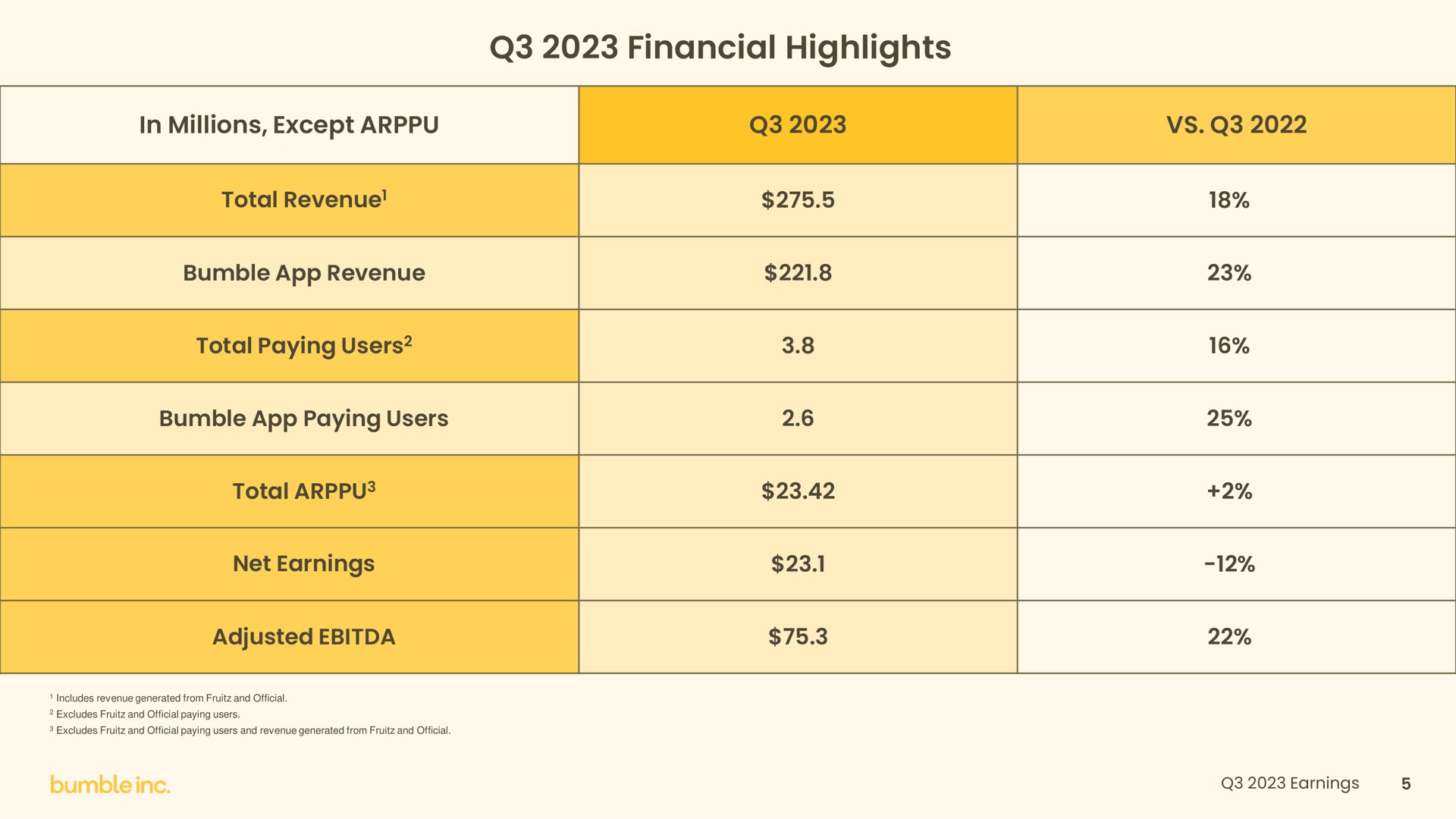 Table slide 5 from Bumble — Q3 2023 Earnings