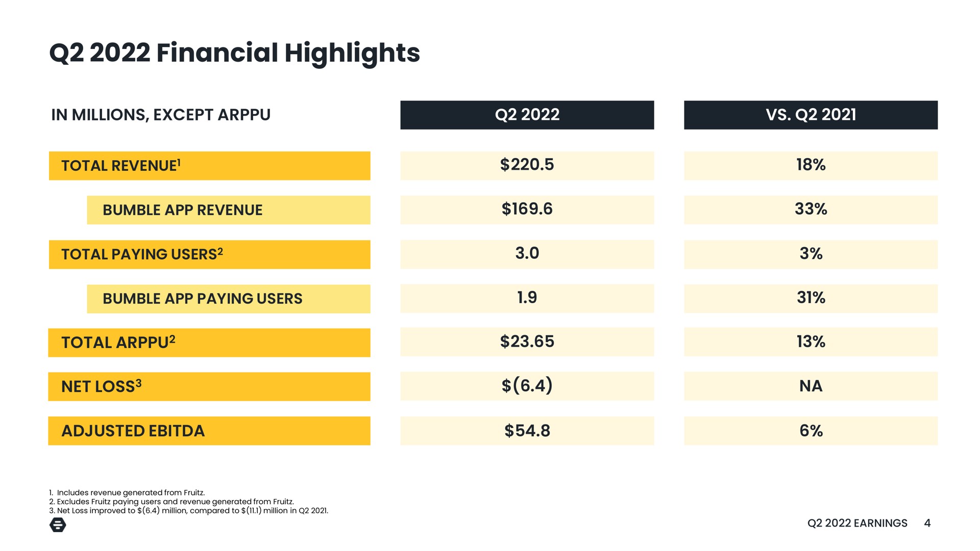 Table slide 4 from Bumble — Q2 2022 Earnings