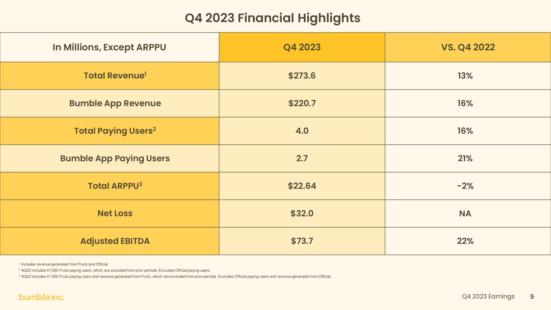 Table slide 5 from Bumble — Q4 2023 Earnings