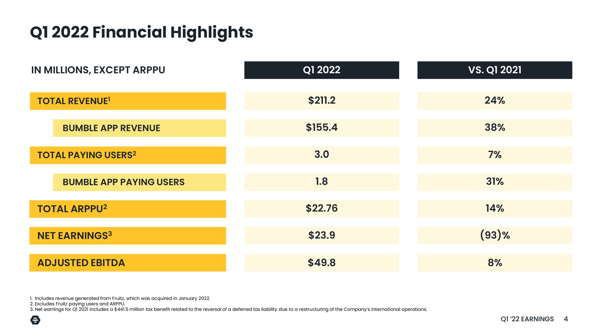 Table slide 4 from Bumble — Q1 2022 Earnings