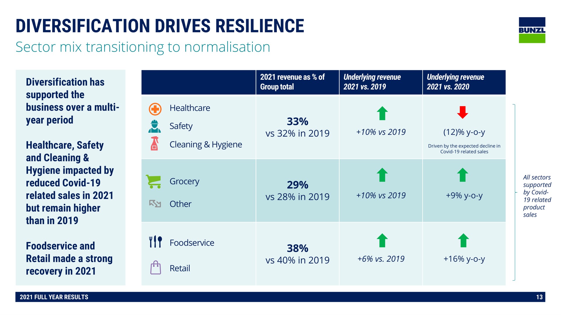 Table slide 13 from Bunzl — Bunzl 2021 Full Year Results