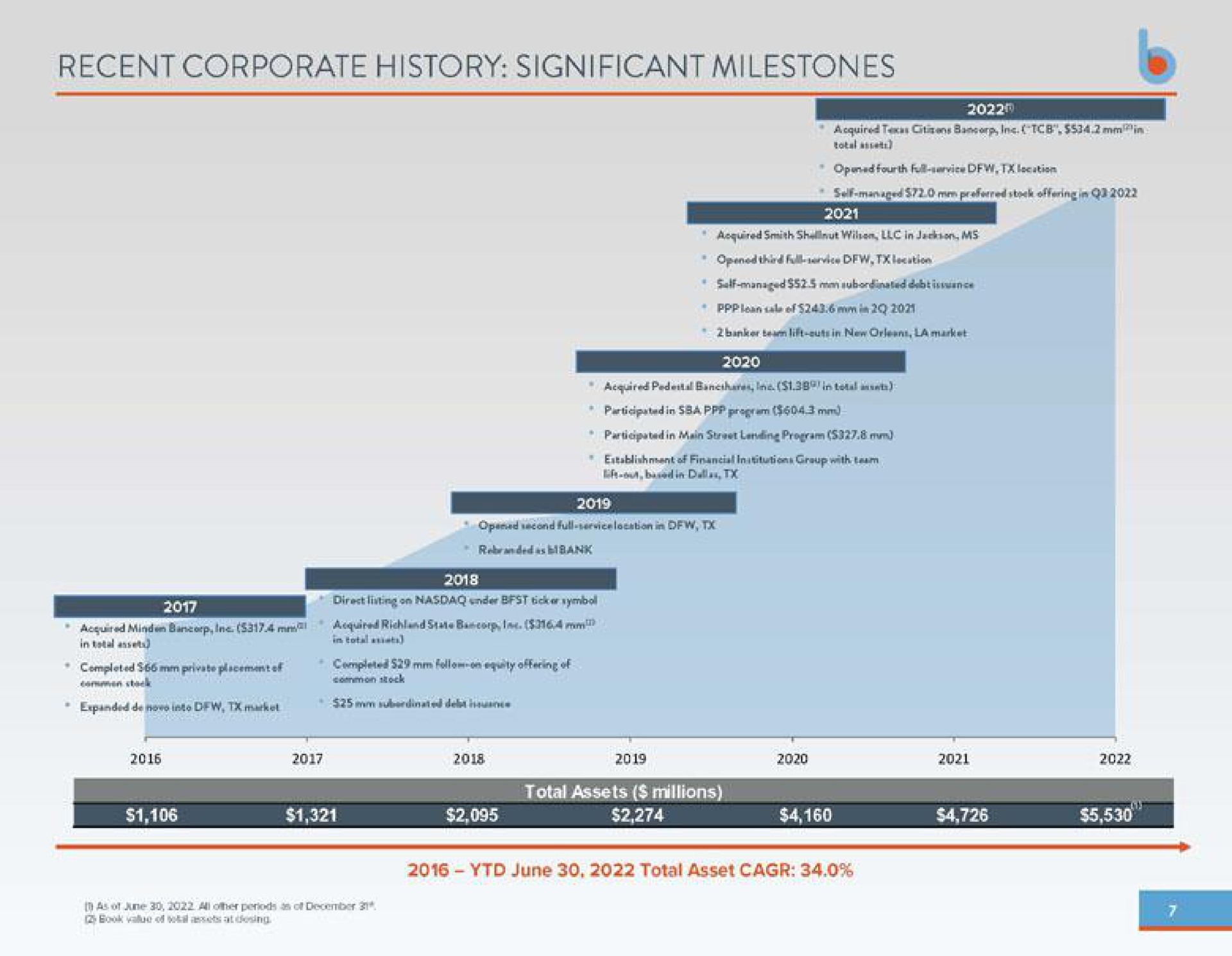 Timeline slide 7 from Business First Bancshares