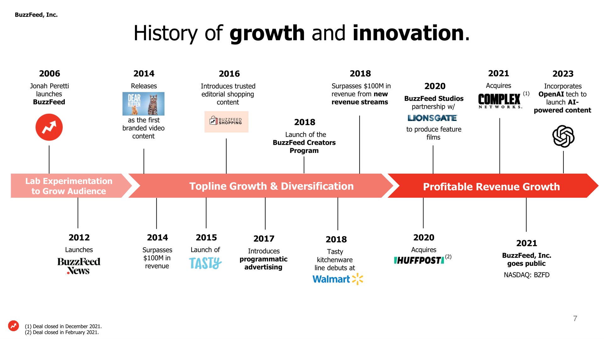 Timeline slide 7 from Buzzfeed — Cover Slide