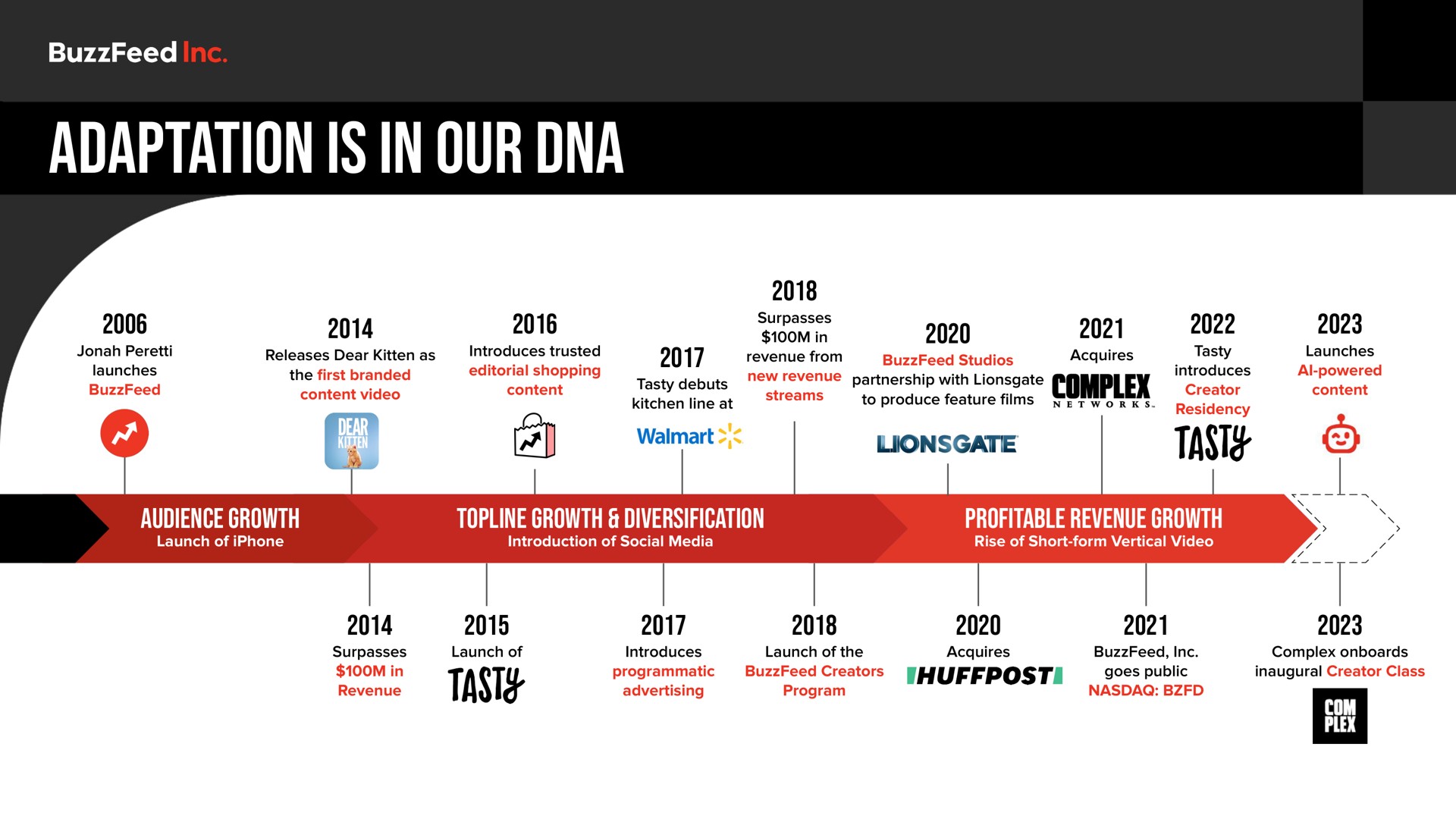 Timeline slide 10 from Buzzfeed — Investor Day