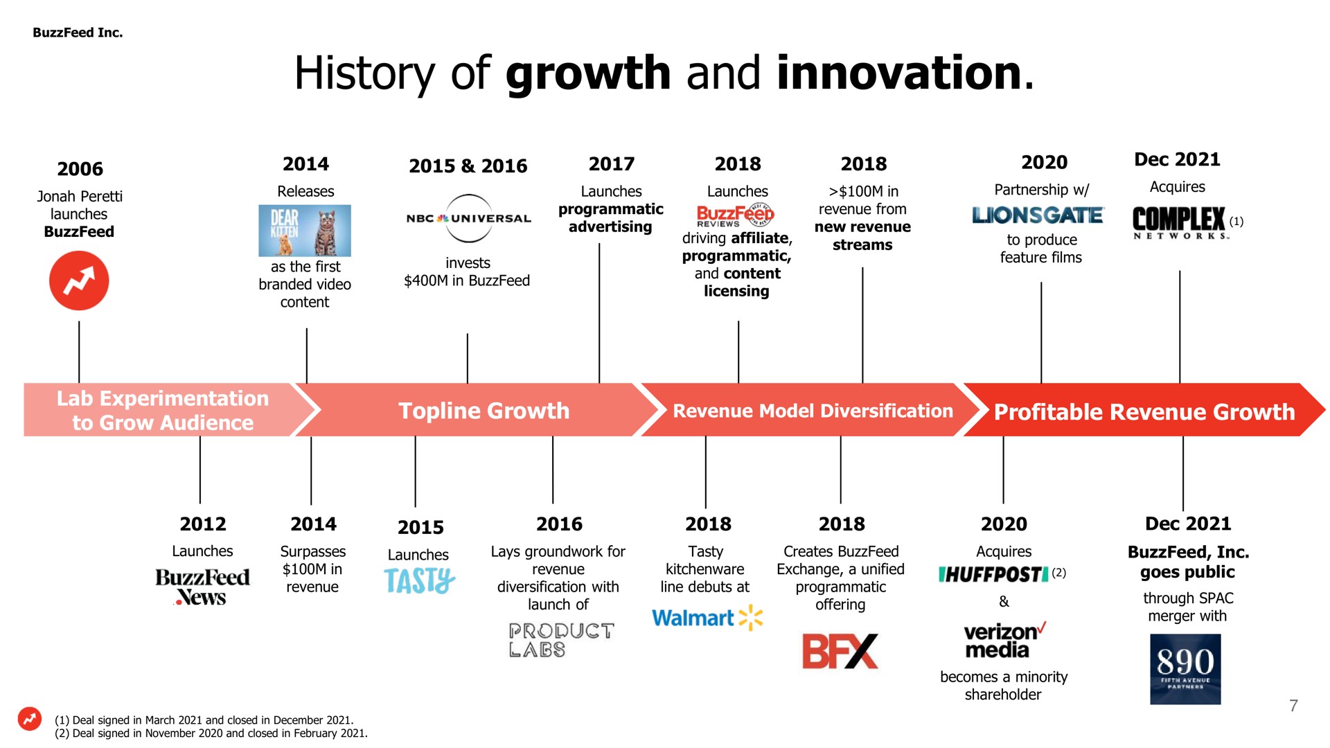 Timeline slide 7 from Buzzfeed — Title Slide