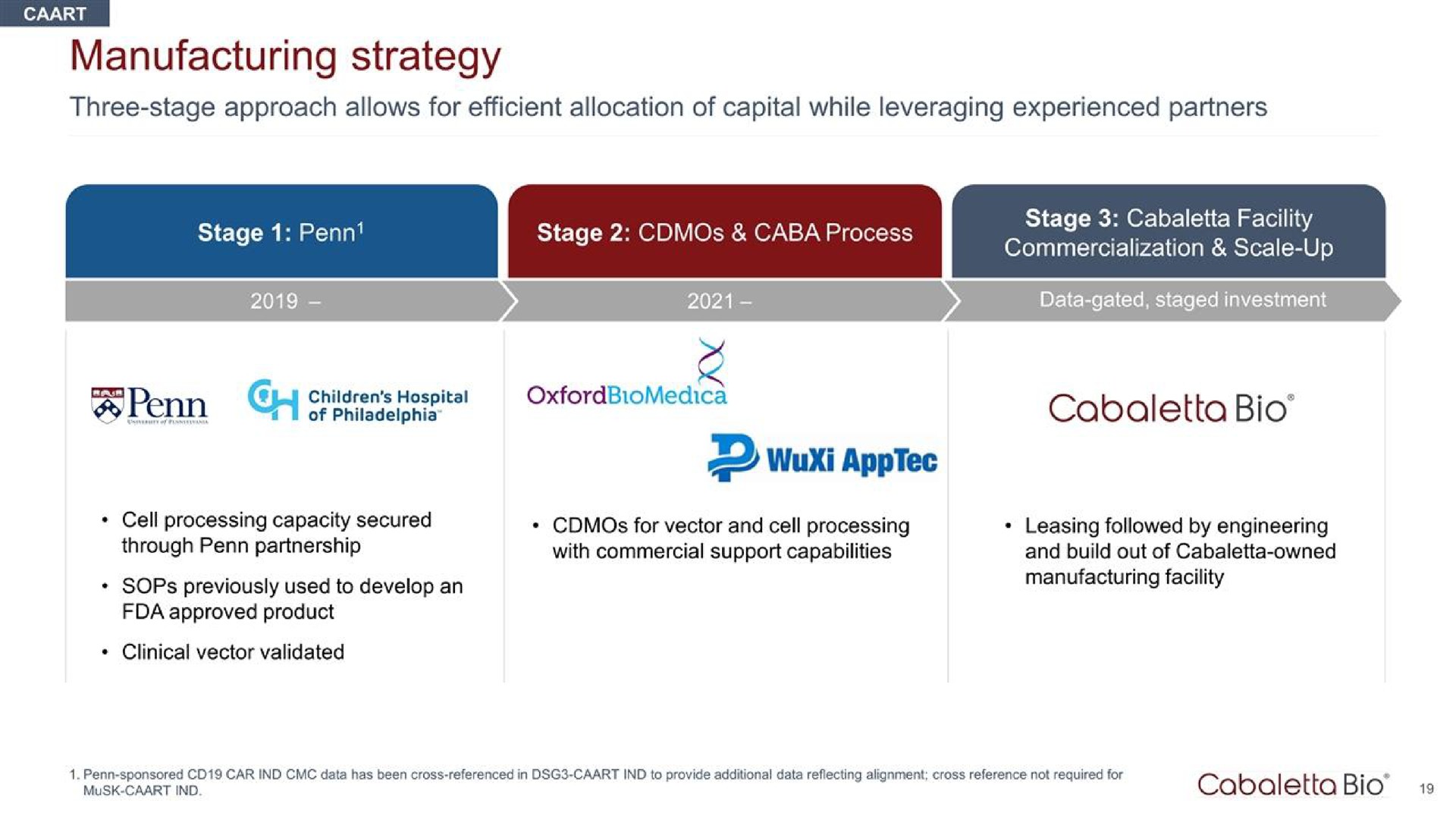 Timeline slide 19 from Cabaletta Bio — Corporate Presentation