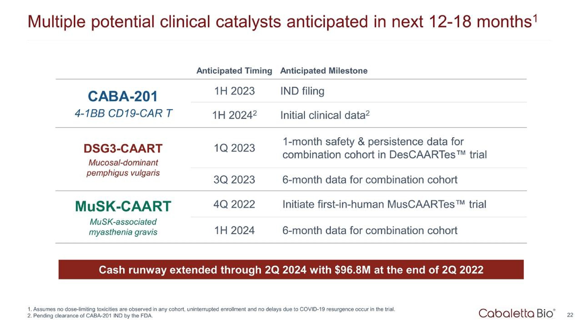 Table slide 22 from Cabaletta Bio — Corporate Presentation