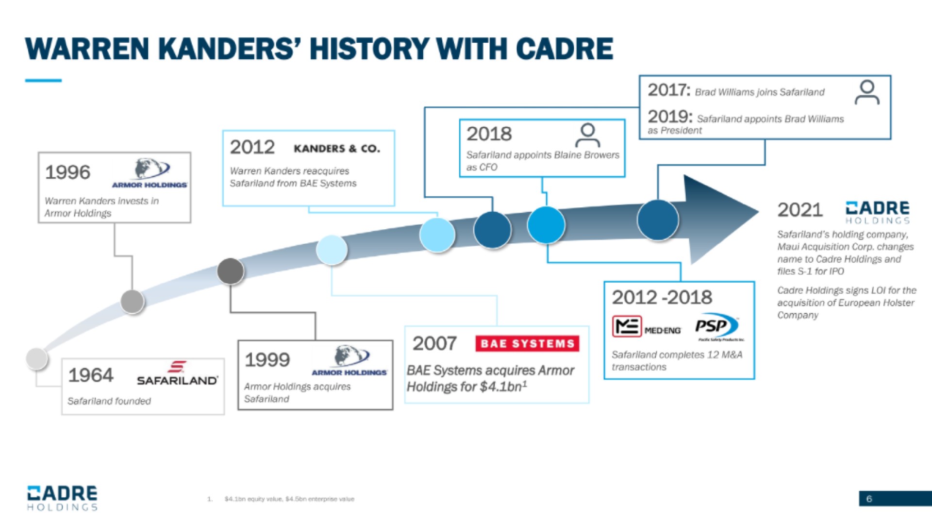 Timeline slide 6 from Cadre Holdings — Company Presentation