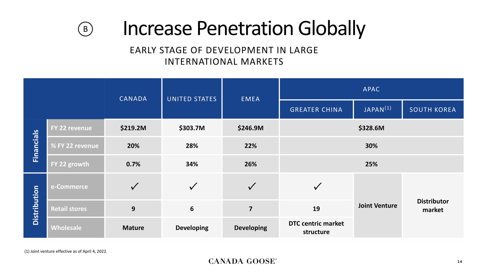 Table slide 14 from Canada Goose — Canada Goose Investor Presentation