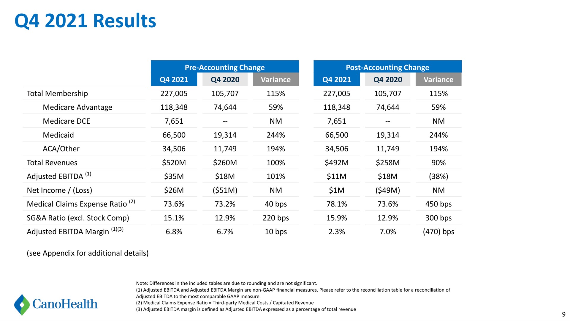 Table slide 9 from Cano Health — Cano Health Q4 2021 Financial Supplement