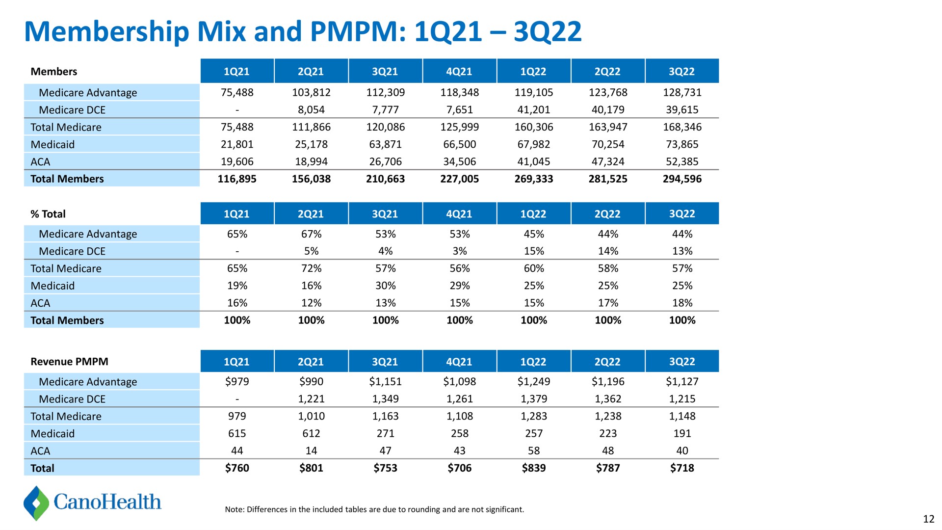 Table slide 12 from Cano Health — Cano Health 3Q22 Financial Supplement