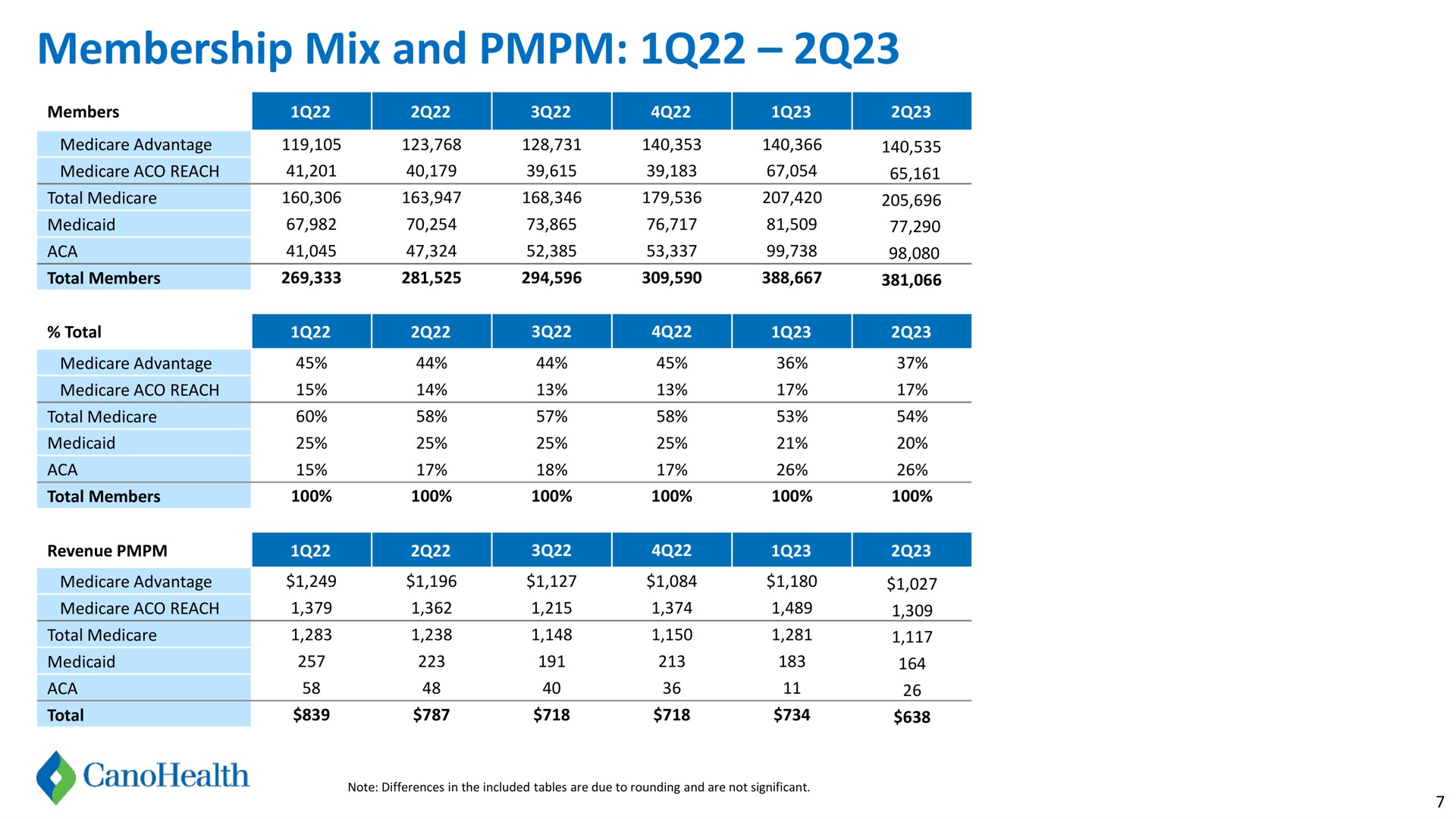 Table slide 7 from Cano Health — Cano Health 2Q23 Financial Supplement
