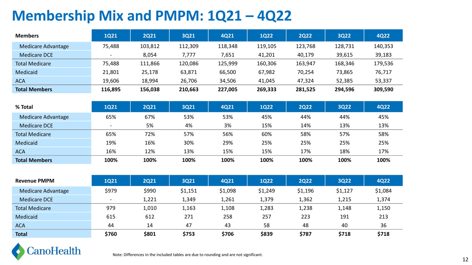 Table slide 12 from Cano Health — Cano Health 4Q22 Financial Supplement