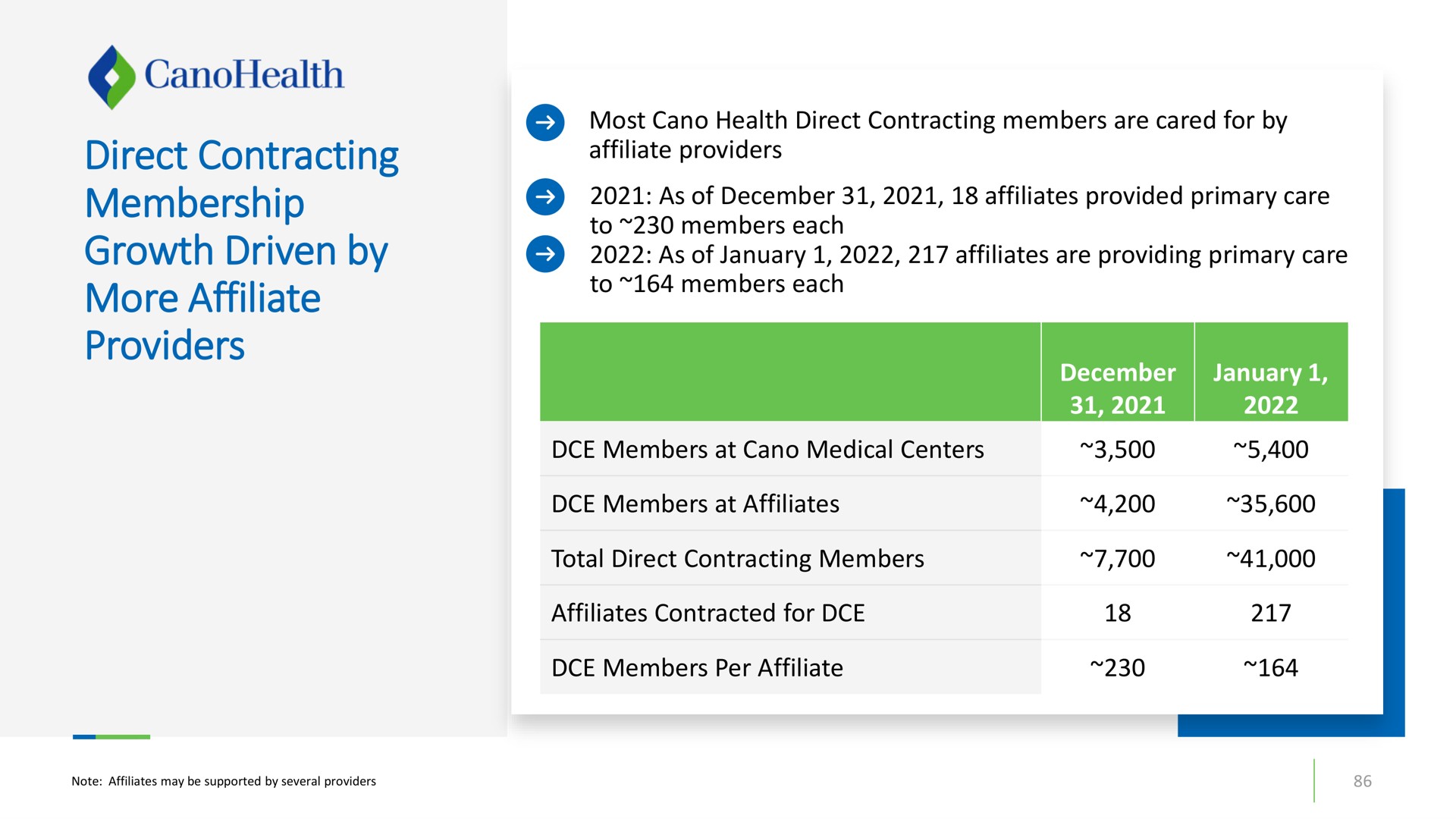 Table slide 86 from Cano Health — 2022 Investor Day