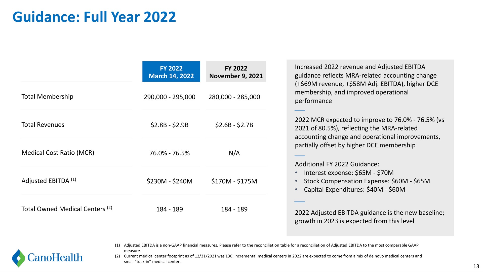 Table slide 13 from Cano Health — Investor Presentation