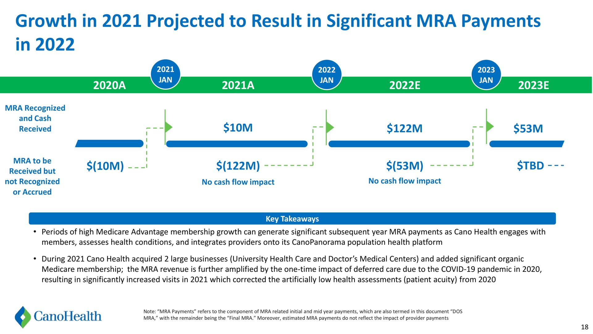 Timeline slide 18 from Cano Health — Investor Presentation