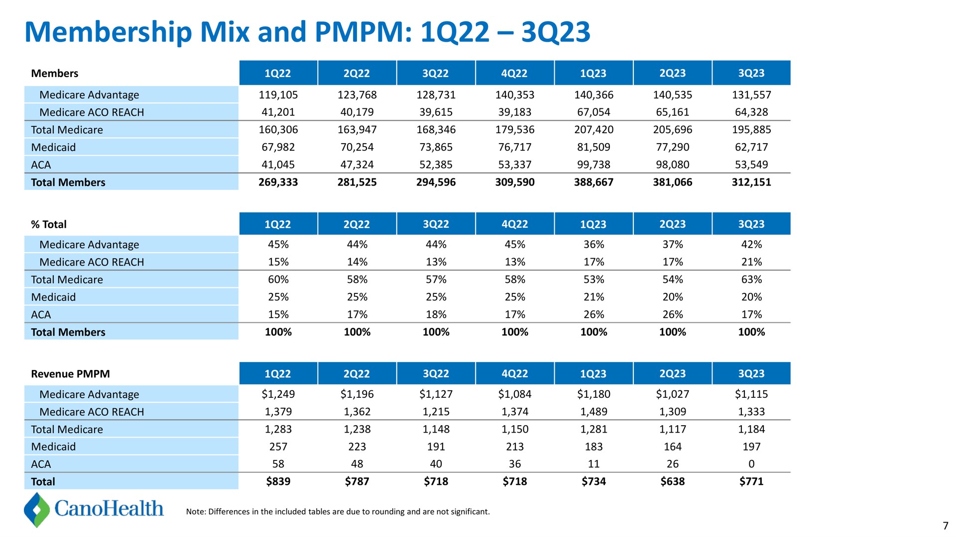 Table slide 7 from Cano Health — Cano Health 3Q23 Financial Supplement