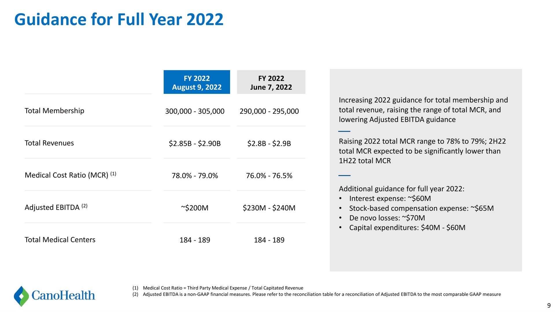 Table slide 9 from Cano Health — Cano Health 2Q22 Financial Supplement