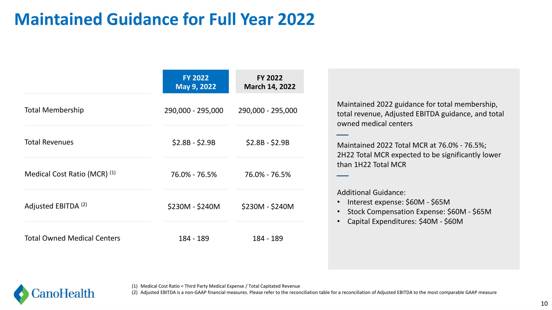 Table slide 10 from Cano Health — Cano Health 1Q22 Financial Supplement