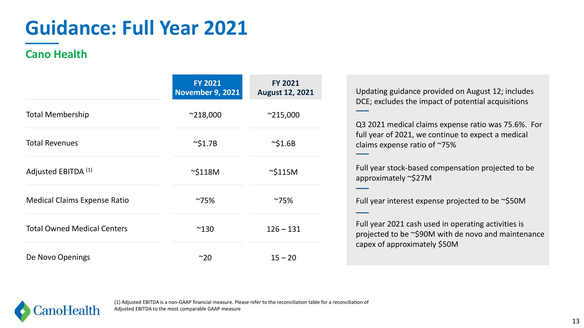 Table slide 13 from Cano Health — Cano Health Q3 2021 Financial Supplement