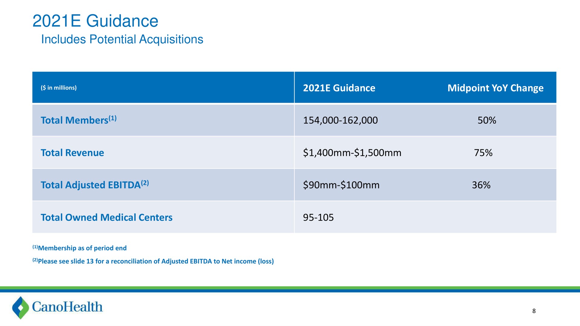 Table slide 8 from Cano Health — Q1 2021 Supplemental Materials