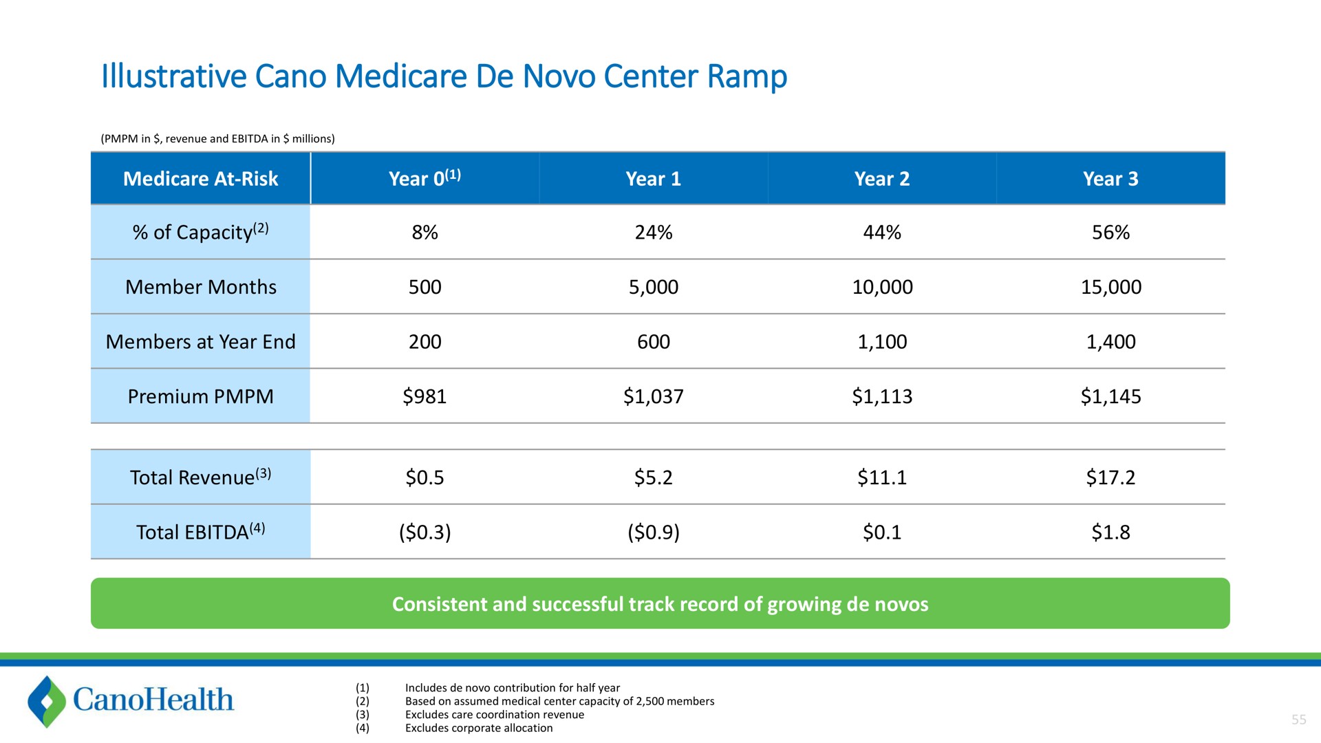 Table slide 55 from Cano Health — Investor & Analyst Day Presentation