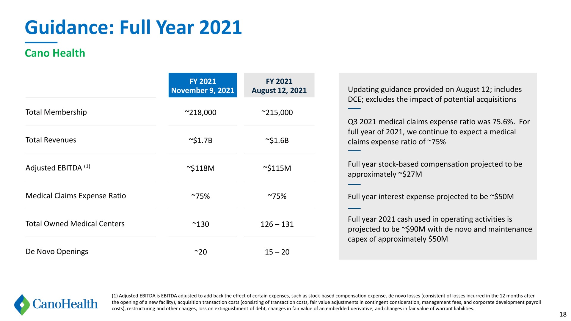 Table slide 19 from Cano Health — Cano Health Investor Presentation