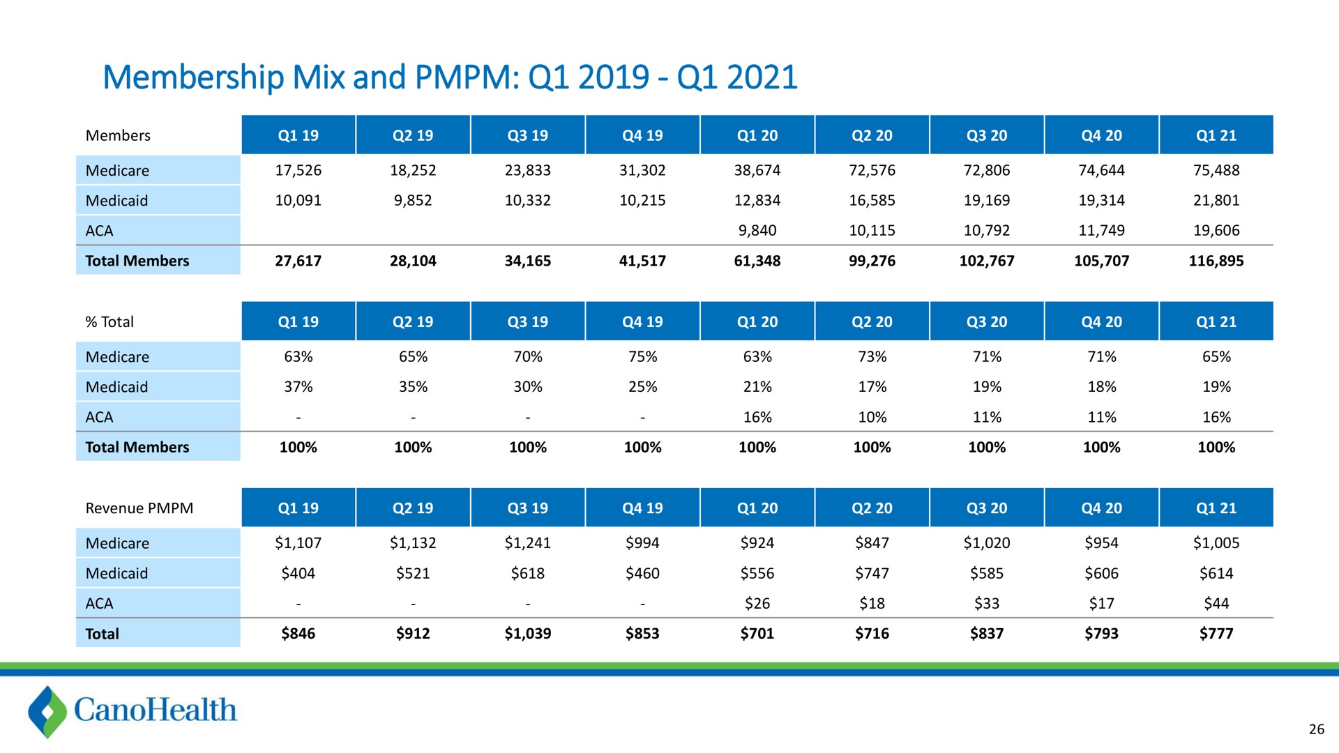Table slide 26 from Cano Health — Investor Presentation