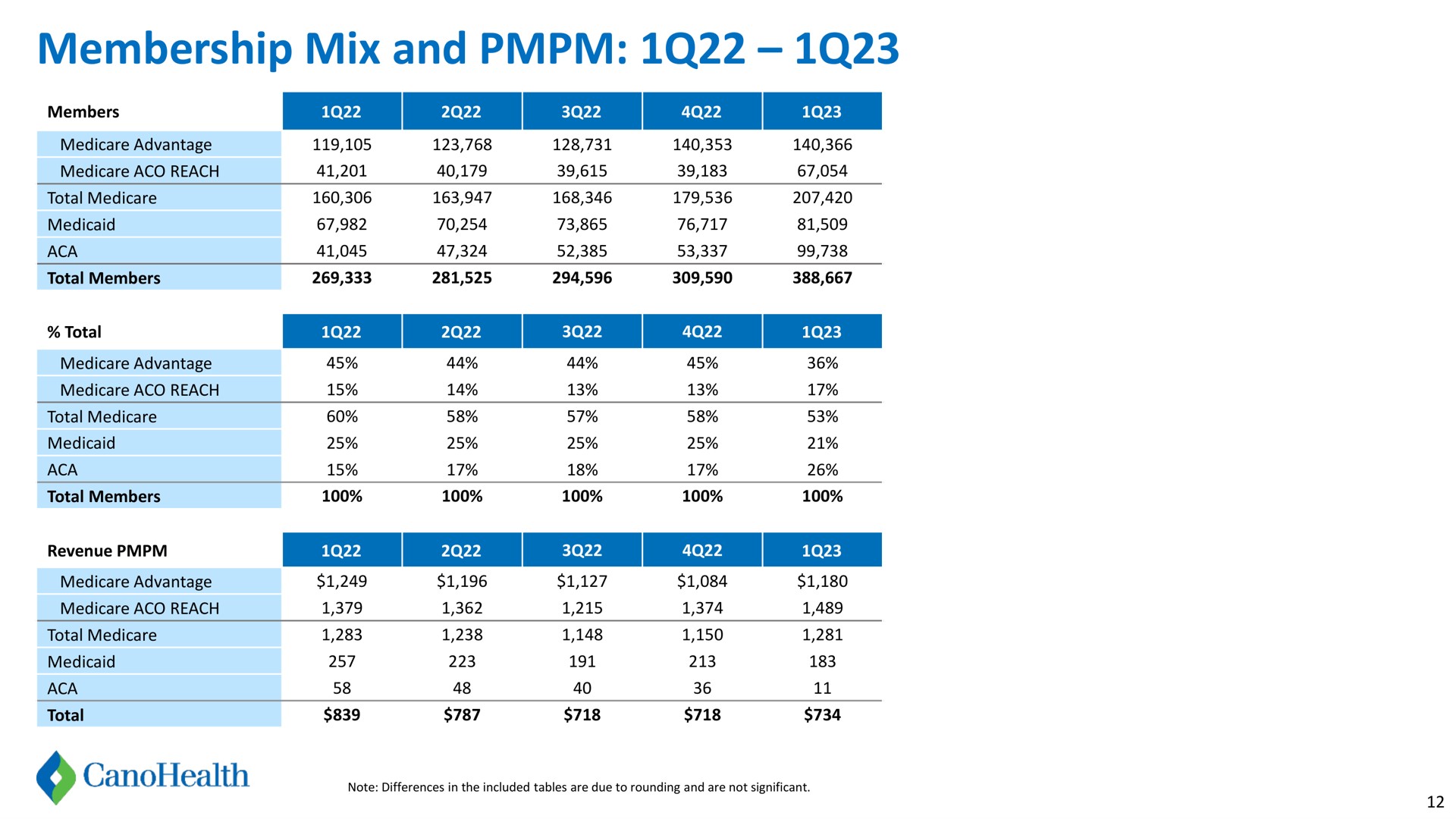 Table slide 12 from Cano Health — Cano Health 1Q23 Financial Supplement