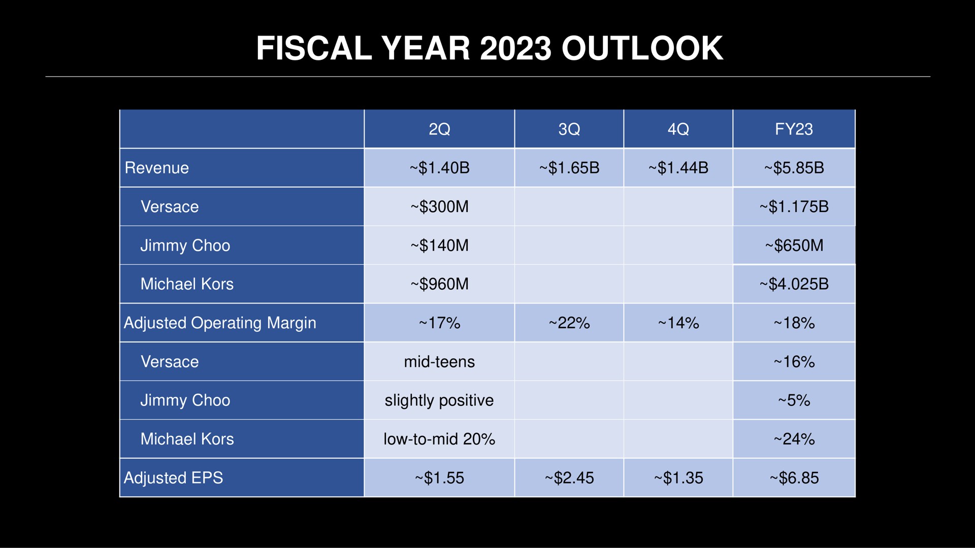 Table slide 9 from Capri Holdings — Capri Holdings Limited