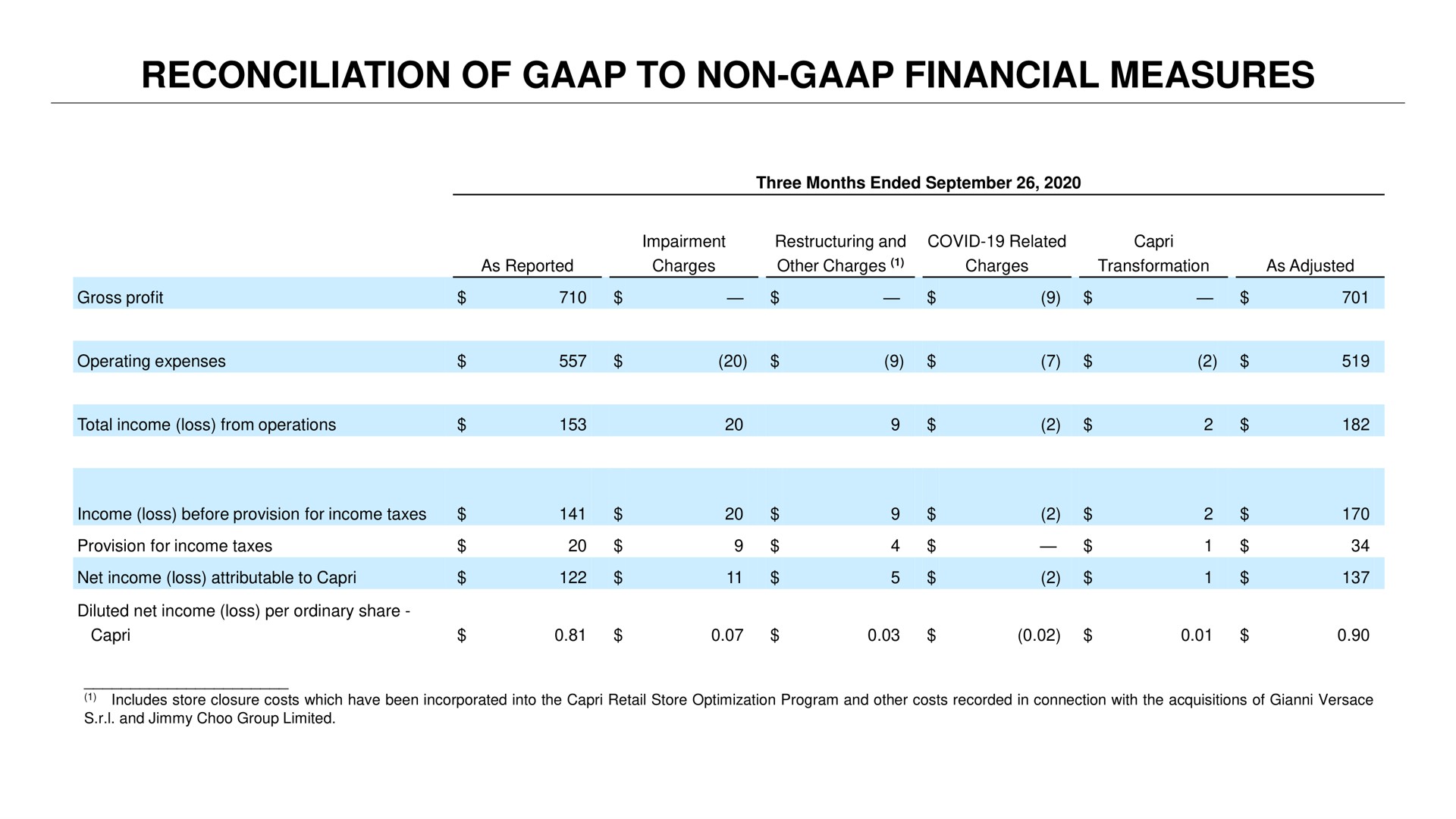 Table slide 12 from Capri Holdings — Cover Slide