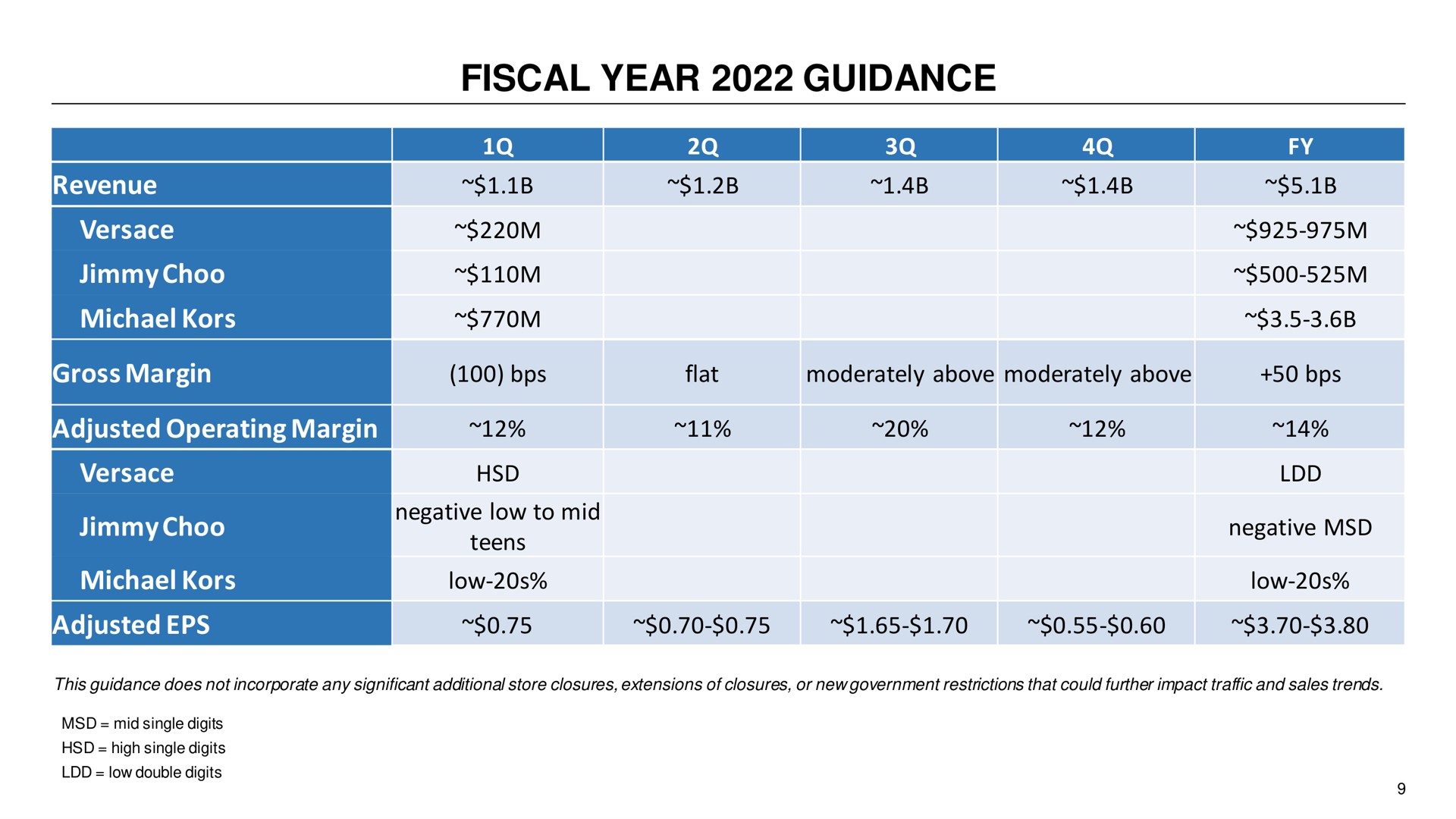 Table slide 9 from Capri Holdings — 4Q Fiscal Year 2021 Earnings Presentation