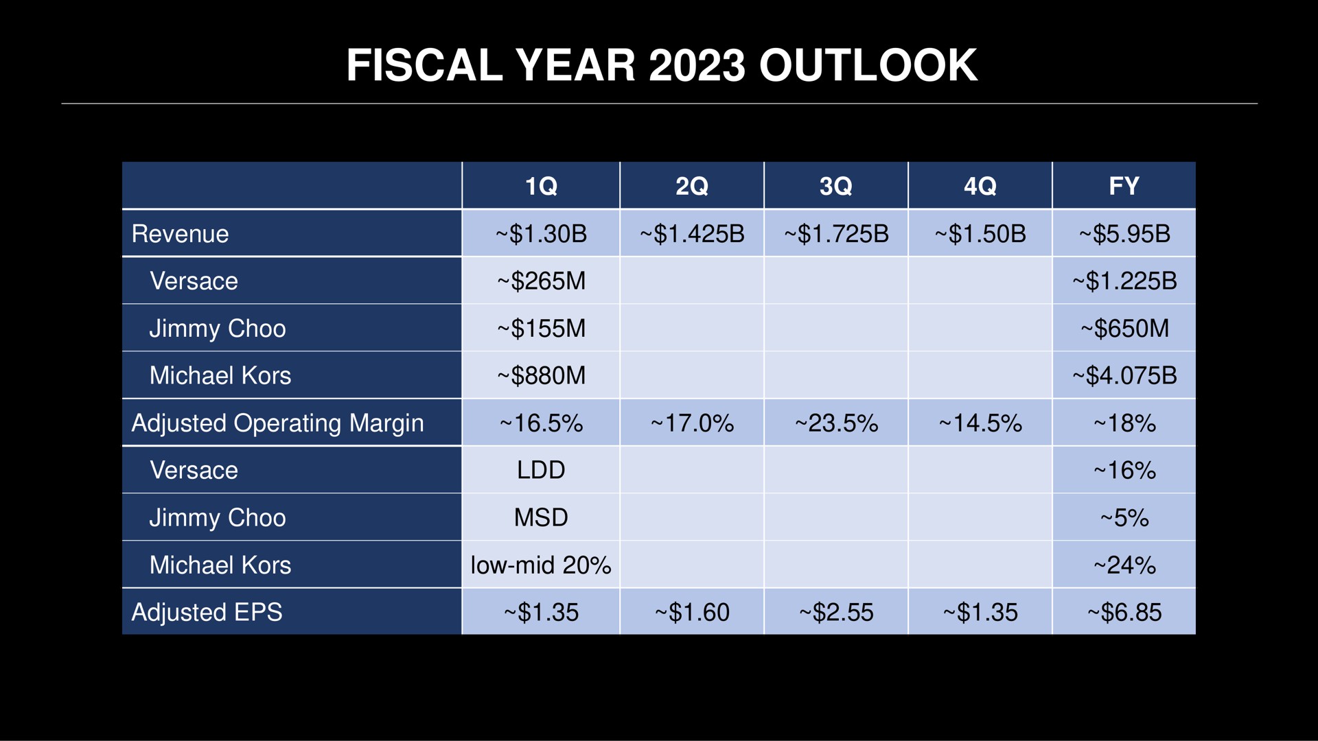 Table slide 11 from Capri Holdings — Capri Holdings Limited