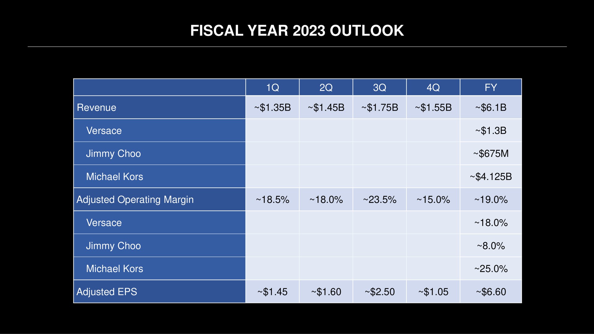 Table slide 9 from Capri Holdings — Capri Holdings Limited
