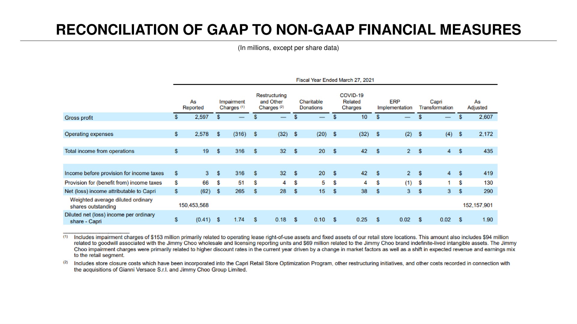 Table slide 5 from Capri Holdings — Capri Holdings Limited