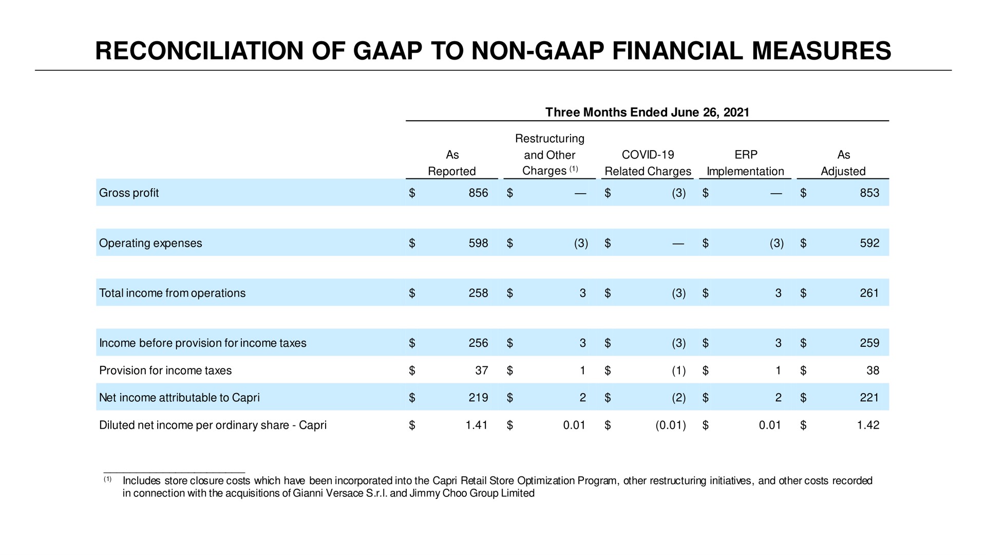 Table slide 11 from Capri Holdings — Capri Holdings Limited