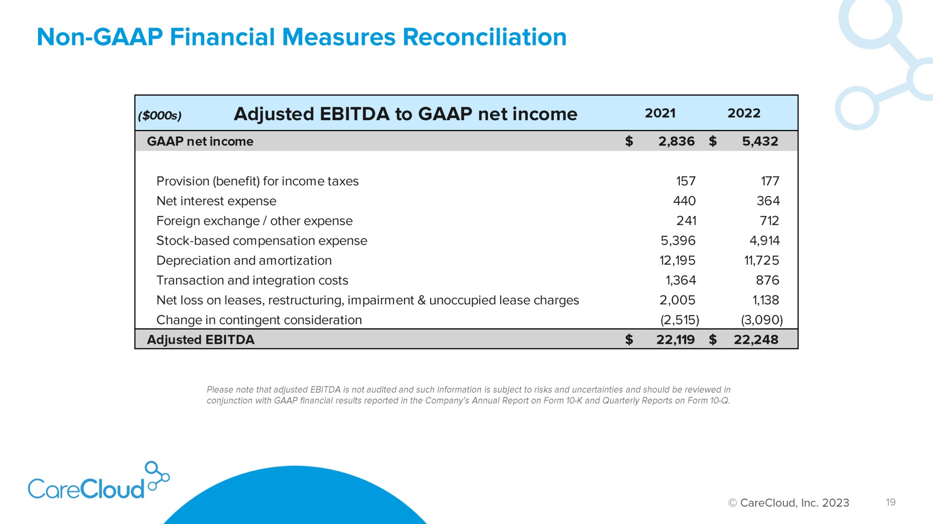 Table slide 20 from Carecloud — Investor Presentation