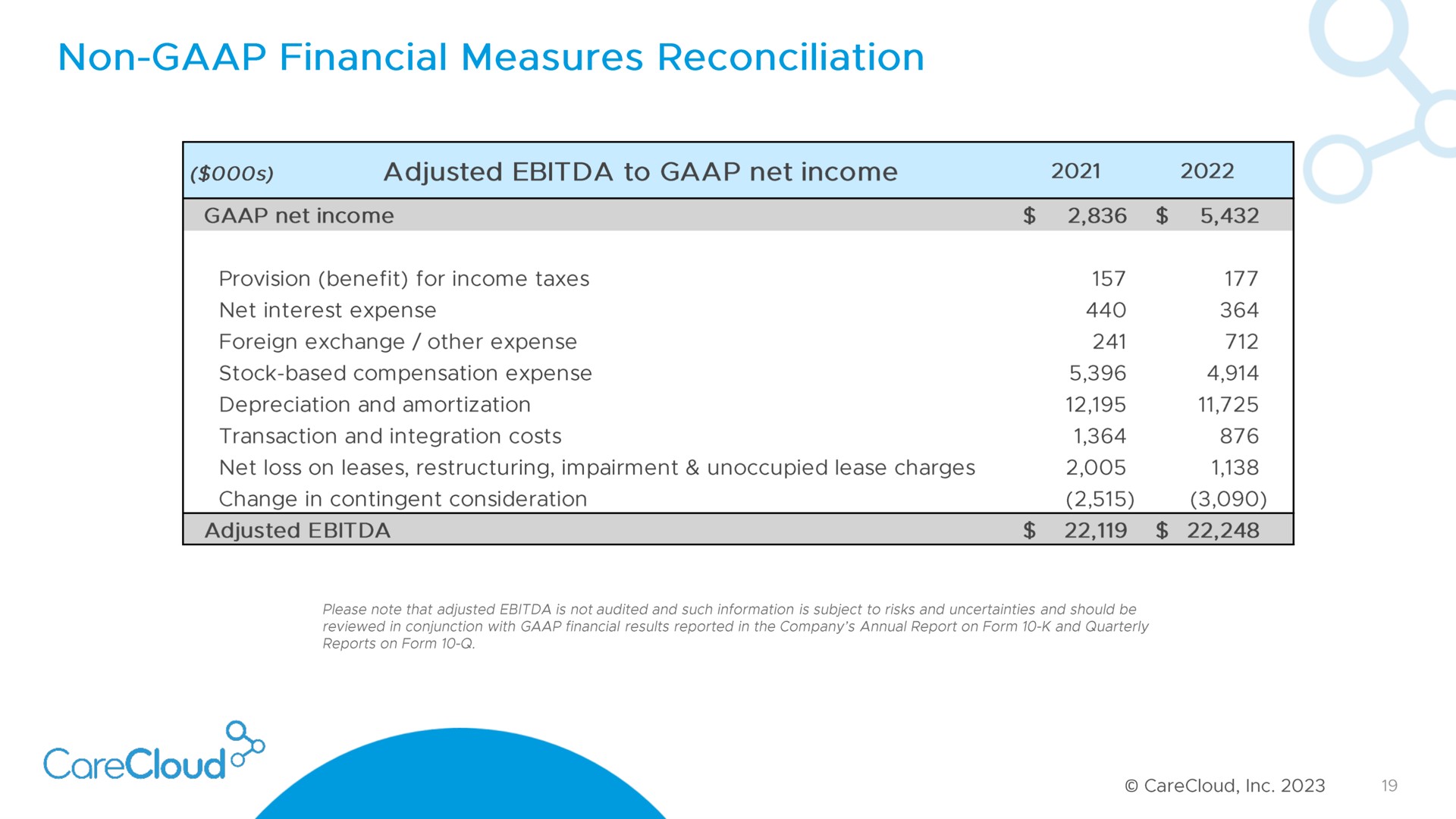 Table slide 20 from Carecloud — Carecloud: Enabling The Next Generation Of Healthcare