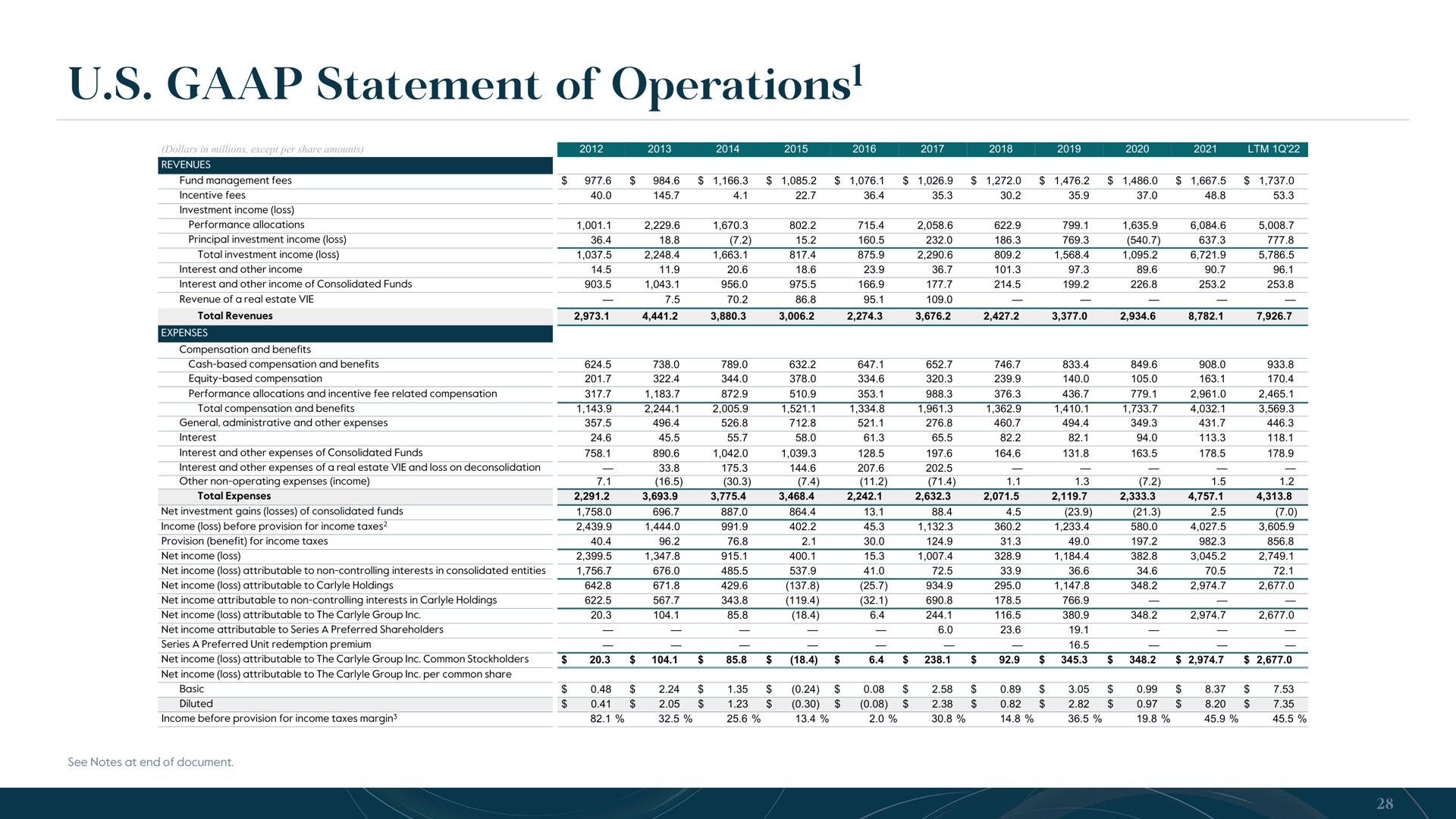 Table slide 28 from Carlyle — Deutsche Bank Global Financial Services Conference